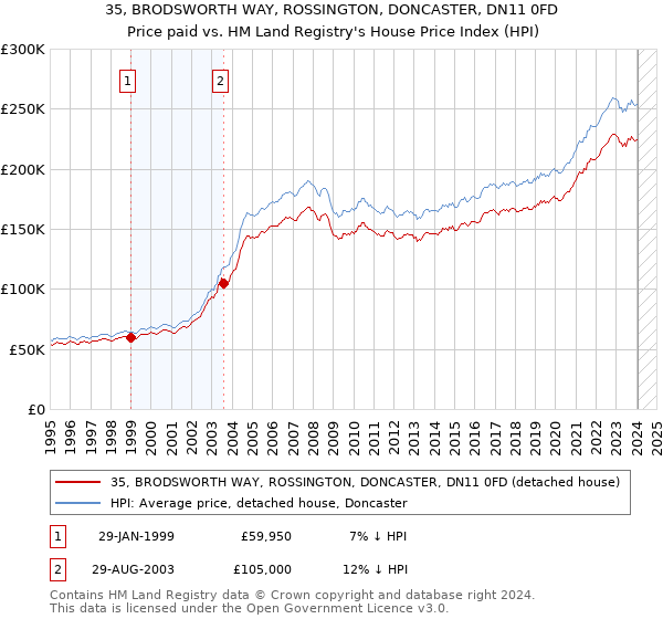 35, BRODSWORTH WAY, ROSSINGTON, DONCASTER, DN11 0FD: Price paid vs HM Land Registry's House Price Index
