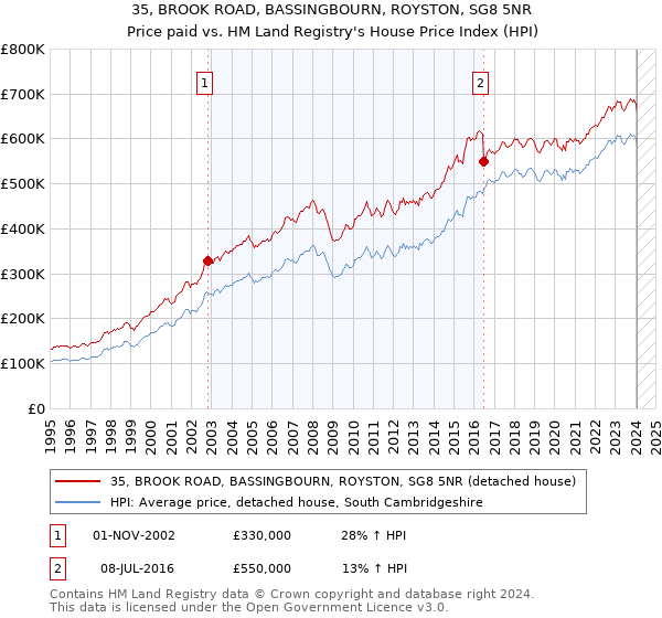 35, BROOK ROAD, BASSINGBOURN, ROYSTON, SG8 5NR: Price paid vs HM Land Registry's House Price Index
