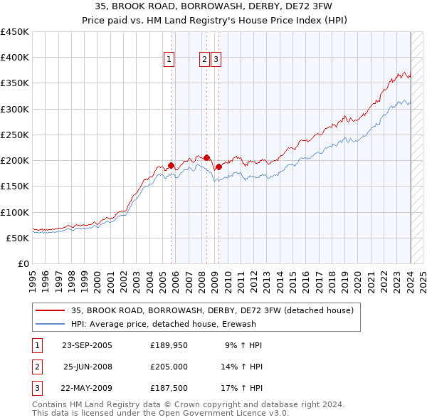 35, BROOK ROAD, BORROWASH, DERBY, DE72 3FW: Price paid vs HM Land Registry's House Price Index