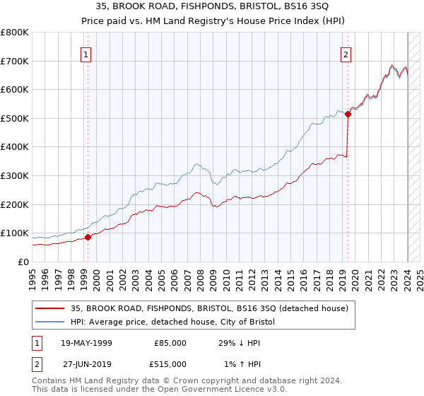 35, BROOK ROAD, FISHPONDS, BRISTOL, BS16 3SQ: Price paid vs HM Land Registry's House Price Index