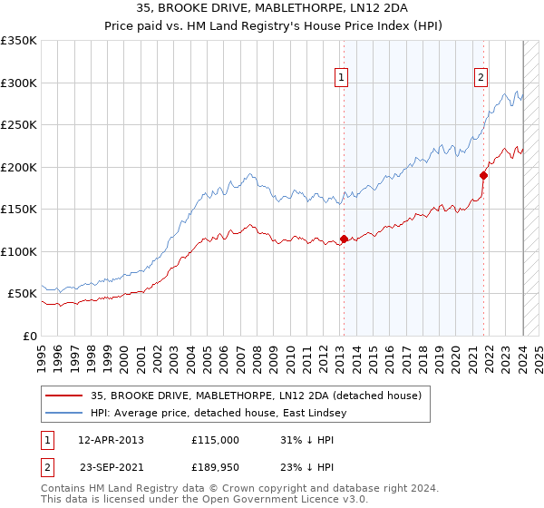 35, BROOKE DRIVE, MABLETHORPE, LN12 2DA: Price paid vs HM Land Registry's House Price Index