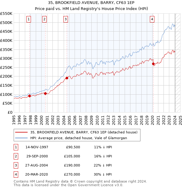 35, BROOKFIELD AVENUE, BARRY, CF63 1EP: Price paid vs HM Land Registry's House Price Index