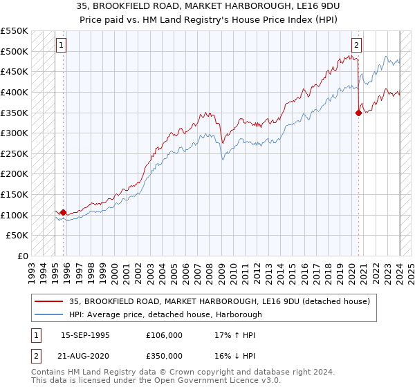 35, BROOKFIELD ROAD, MARKET HARBOROUGH, LE16 9DU: Price paid vs HM Land Registry's House Price Index