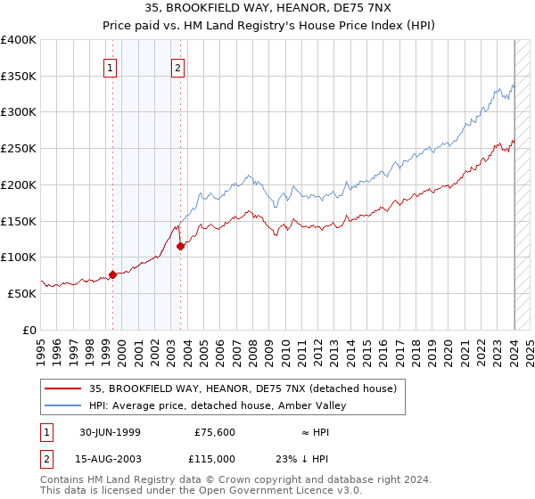 35, BROOKFIELD WAY, HEANOR, DE75 7NX: Price paid vs HM Land Registry's House Price Index