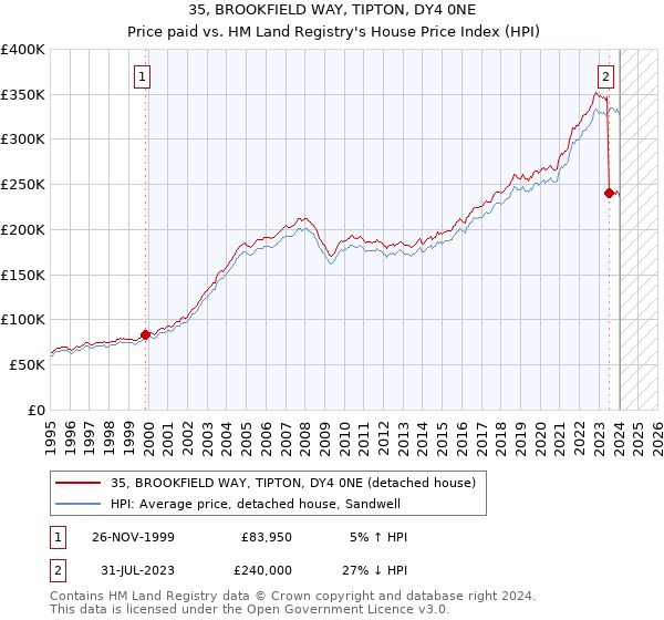 35, BROOKFIELD WAY, TIPTON, DY4 0NE: Price paid vs HM Land Registry's House Price Index