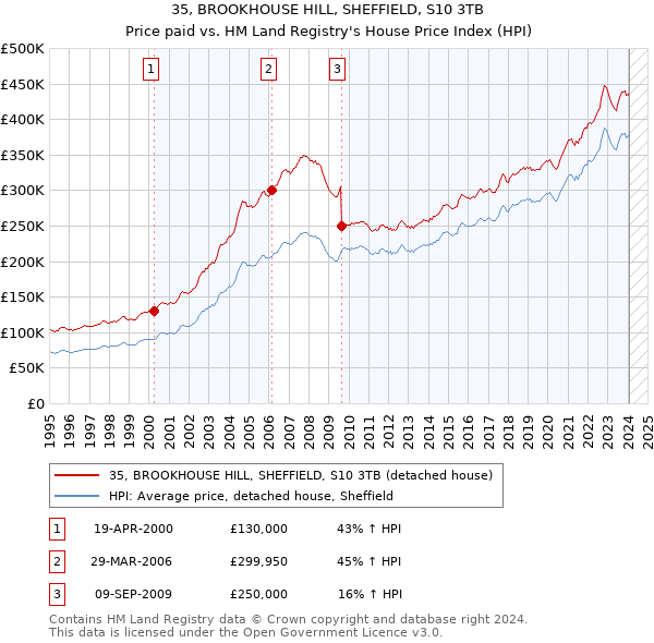 35, BROOKHOUSE HILL, SHEFFIELD, S10 3TB: Price paid vs HM Land Registry's House Price Index