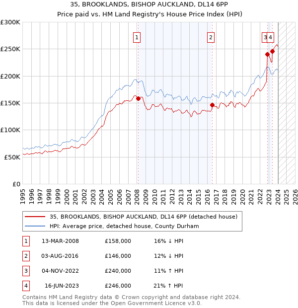 35, BROOKLANDS, BISHOP AUCKLAND, DL14 6PP: Price paid vs HM Land Registry's House Price Index