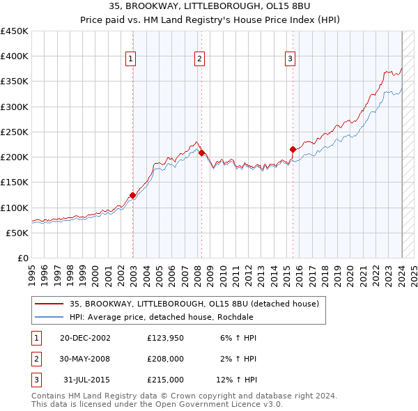 35, BROOKWAY, LITTLEBOROUGH, OL15 8BU: Price paid vs HM Land Registry's House Price Index