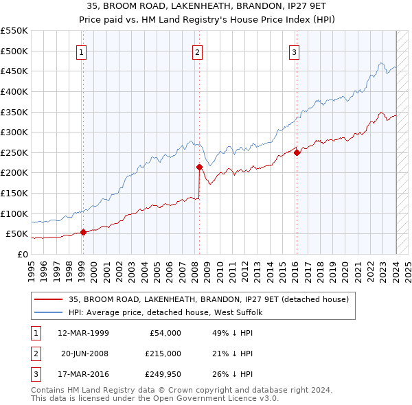 35, BROOM ROAD, LAKENHEATH, BRANDON, IP27 9ET: Price paid vs HM Land Registry's House Price Index