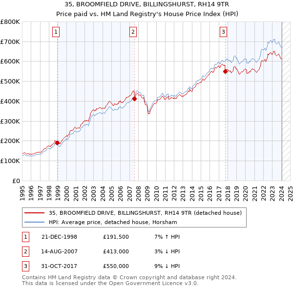 35, BROOMFIELD DRIVE, BILLINGSHURST, RH14 9TR: Price paid vs HM Land Registry's House Price Index