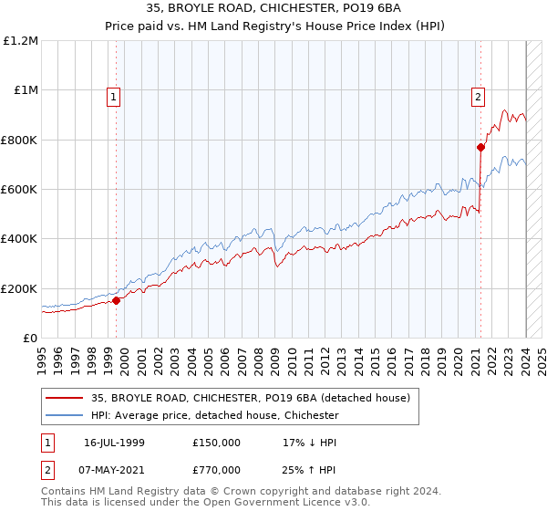 35, BROYLE ROAD, CHICHESTER, PO19 6BA: Price paid vs HM Land Registry's House Price Index