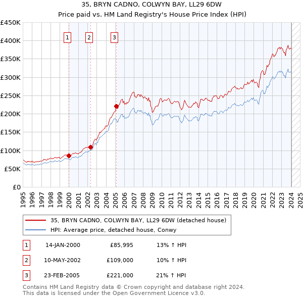 35, BRYN CADNO, COLWYN BAY, LL29 6DW: Price paid vs HM Land Registry's House Price Index