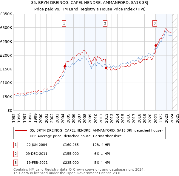 35, BRYN DREINOG, CAPEL HENDRE, AMMANFORD, SA18 3RJ: Price paid vs HM Land Registry's House Price Index