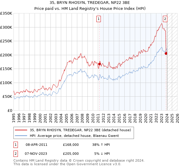 35, BRYN RHOSYN, TREDEGAR, NP22 3BE: Price paid vs HM Land Registry's House Price Index