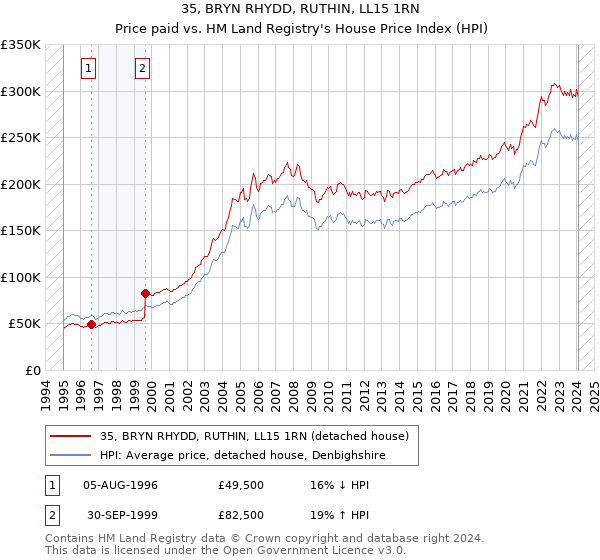 35, BRYN RHYDD, RUTHIN, LL15 1RN: Price paid vs HM Land Registry's House Price Index