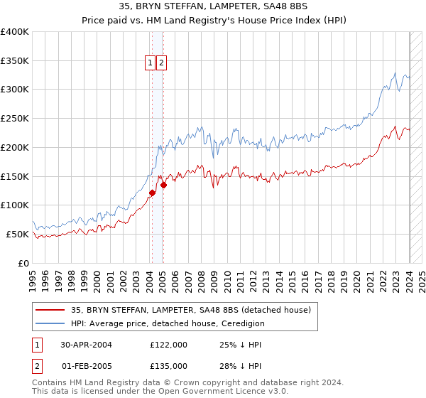 35, BRYN STEFFAN, LAMPETER, SA48 8BS: Price paid vs HM Land Registry's House Price Index