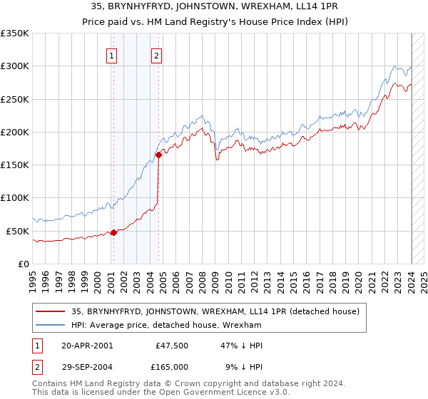 35, BRYNHYFRYD, JOHNSTOWN, WREXHAM, LL14 1PR: Price paid vs HM Land Registry's House Price Index