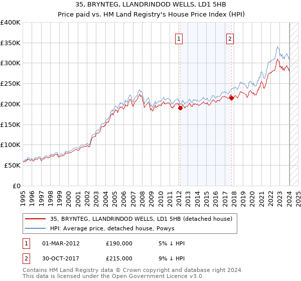 35, BRYNTEG, LLANDRINDOD WELLS, LD1 5HB: Price paid vs HM Land Registry's House Price Index