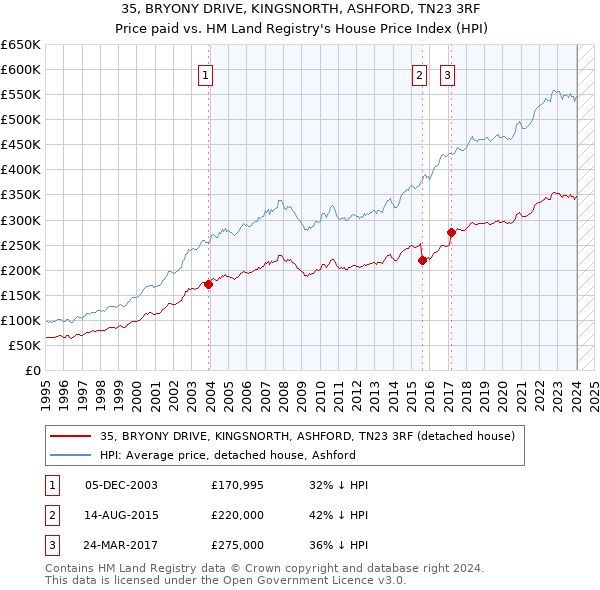 35, BRYONY DRIVE, KINGSNORTH, ASHFORD, TN23 3RF: Price paid vs HM Land Registry's House Price Index