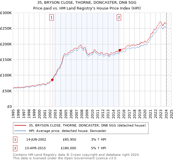 35, BRYSON CLOSE, THORNE, DONCASTER, DN8 5GG: Price paid vs HM Land Registry's House Price Index