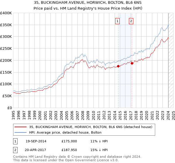 35, BUCKINGHAM AVENUE, HORWICH, BOLTON, BL6 6NS: Price paid vs HM Land Registry's House Price Index