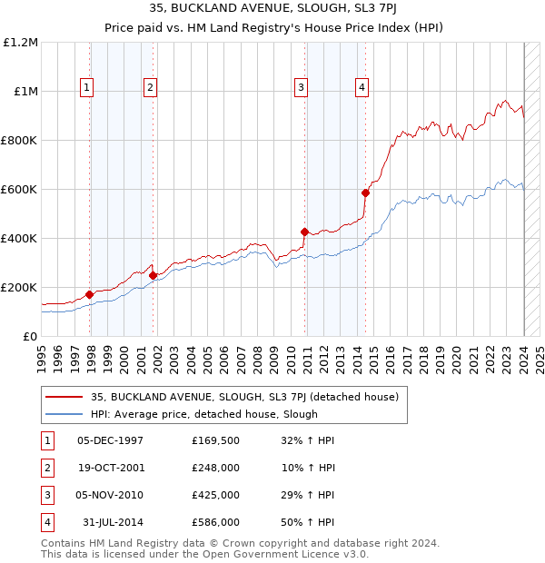 35, BUCKLAND AVENUE, SLOUGH, SL3 7PJ: Price paid vs HM Land Registry's House Price Index
