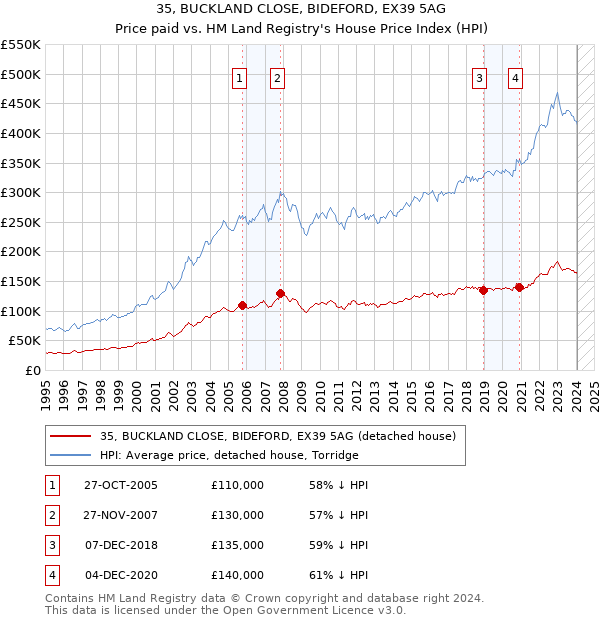 35, BUCKLAND CLOSE, BIDEFORD, EX39 5AG: Price paid vs HM Land Registry's House Price Index