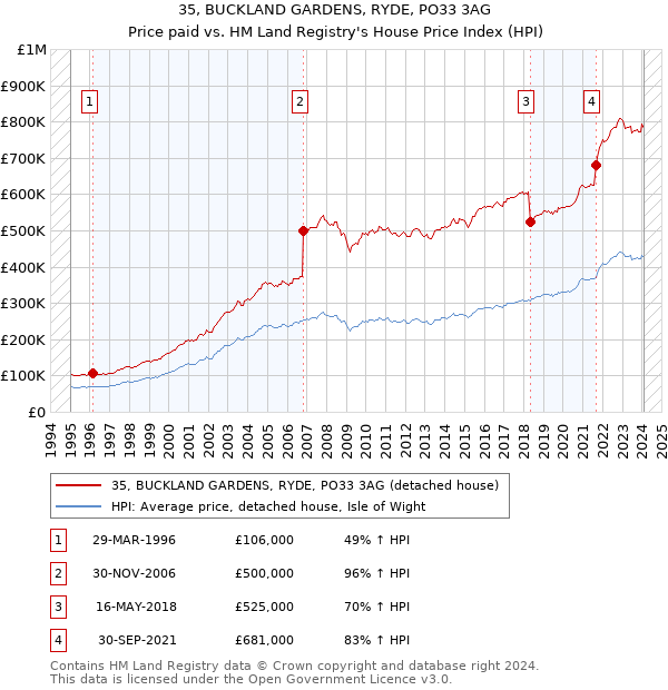 35, BUCKLAND GARDENS, RYDE, PO33 3AG: Price paid vs HM Land Registry's House Price Index
