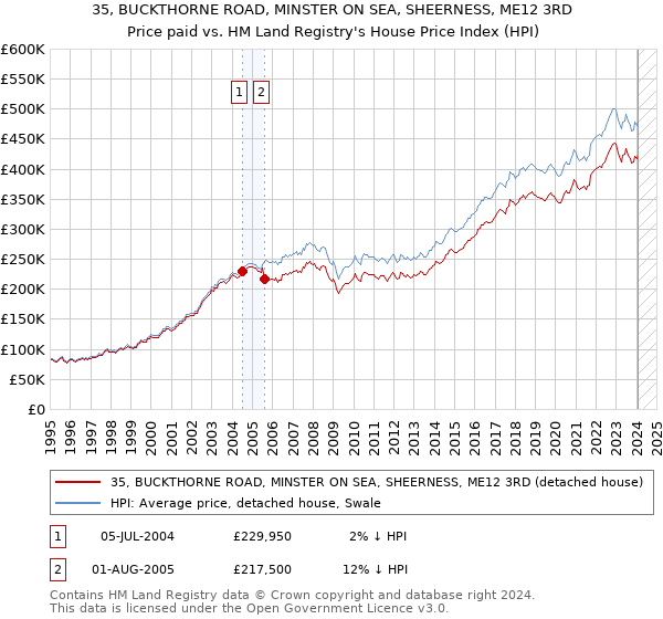 35, BUCKTHORNE ROAD, MINSTER ON SEA, SHEERNESS, ME12 3RD: Price paid vs HM Land Registry's House Price Index