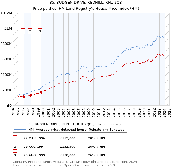 35, BUDGEN DRIVE, REDHILL, RH1 2QB: Price paid vs HM Land Registry's House Price Index