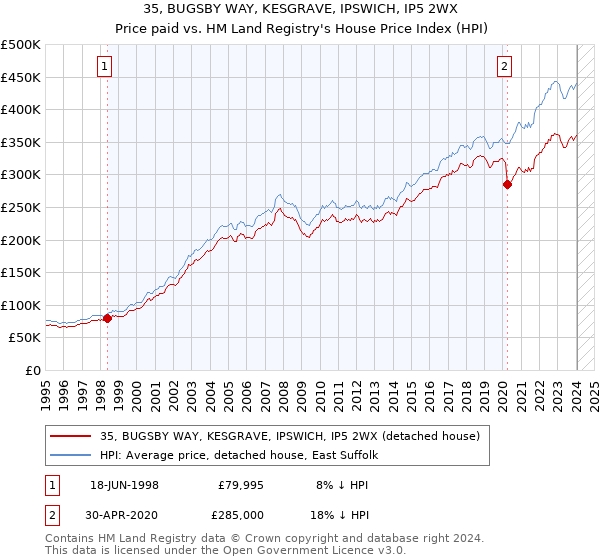 35, BUGSBY WAY, KESGRAVE, IPSWICH, IP5 2WX: Price paid vs HM Land Registry's House Price Index