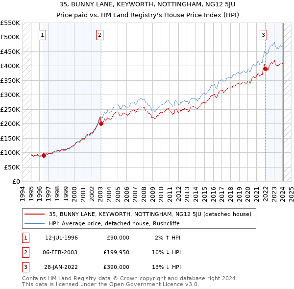 35, BUNNY LANE, KEYWORTH, NOTTINGHAM, NG12 5JU: Price paid vs HM Land Registry's House Price Index