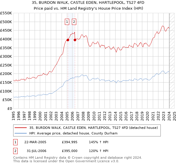 35, BURDON WALK, CASTLE EDEN, HARTLEPOOL, TS27 4FD: Price paid vs HM Land Registry's House Price Index