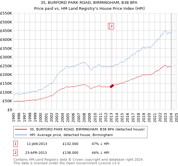 35, BURFORD PARK ROAD, BIRMINGHAM, B38 8PA: Price paid vs HM Land Registry's House Price Index