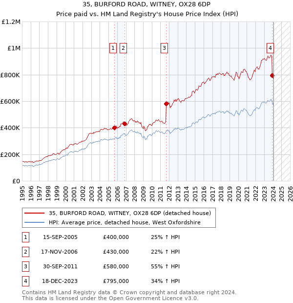 35, BURFORD ROAD, WITNEY, OX28 6DP: Price paid vs HM Land Registry's House Price Index