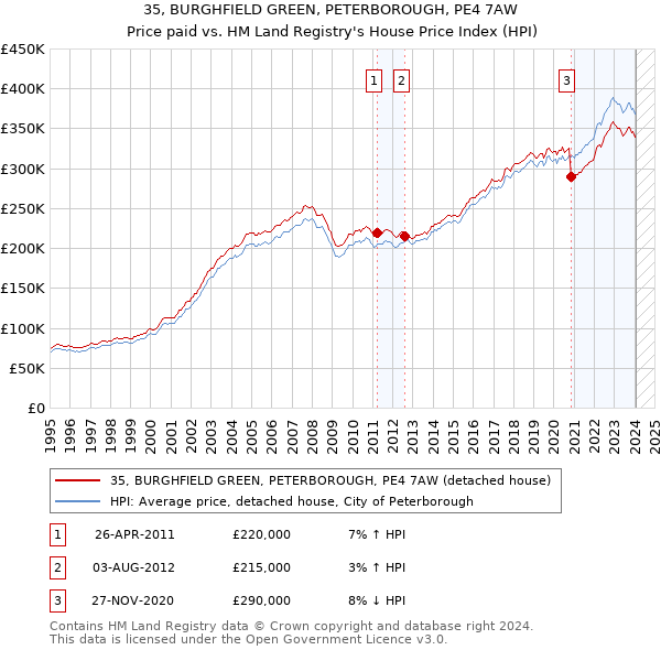 35, BURGHFIELD GREEN, PETERBOROUGH, PE4 7AW: Price paid vs HM Land Registry's House Price Index