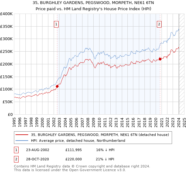 35, BURGHLEY GARDENS, PEGSWOOD, MORPETH, NE61 6TN: Price paid vs HM Land Registry's House Price Index