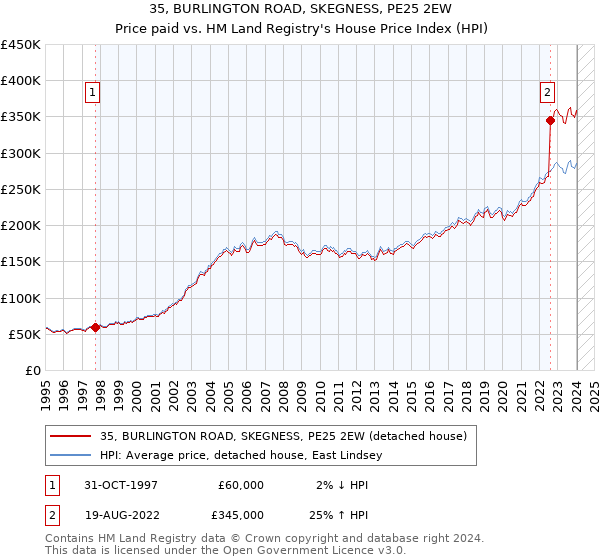 35, BURLINGTON ROAD, SKEGNESS, PE25 2EW: Price paid vs HM Land Registry's House Price Index