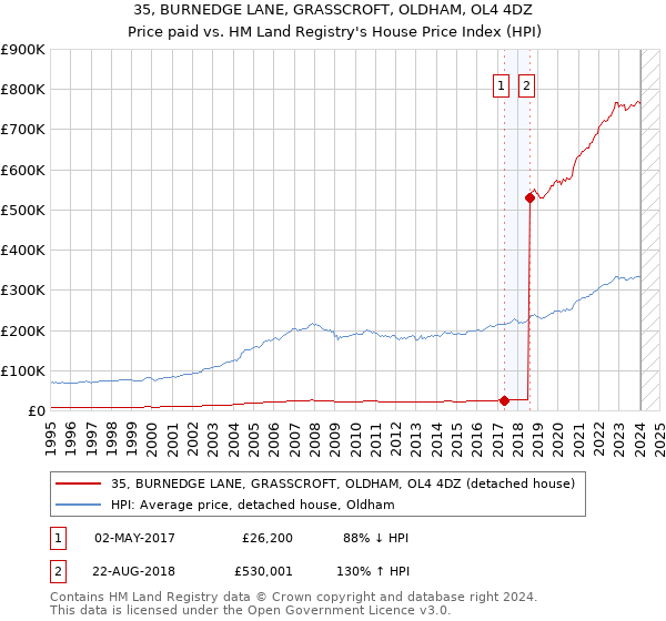 35, BURNEDGE LANE, GRASSCROFT, OLDHAM, OL4 4DZ: Price paid vs HM Land Registry's House Price Index