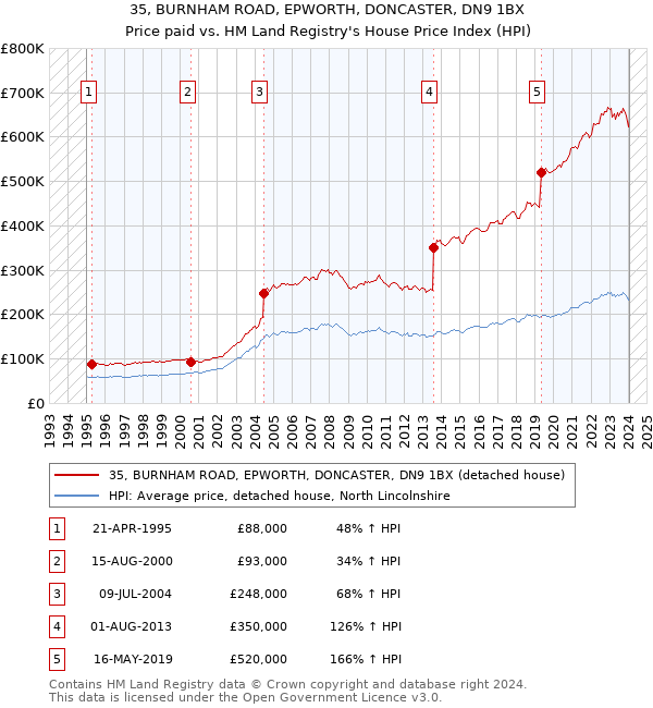 35, BURNHAM ROAD, EPWORTH, DONCASTER, DN9 1BX: Price paid vs HM Land Registry's House Price Index