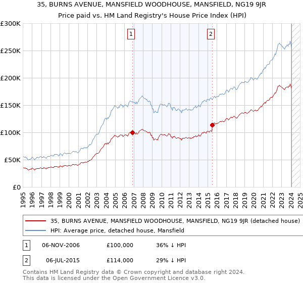 35, BURNS AVENUE, MANSFIELD WOODHOUSE, MANSFIELD, NG19 9JR: Price paid vs HM Land Registry's House Price Index