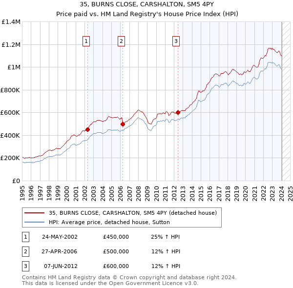 35, BURNS CLOSE, CARSHALTON, SM5 4PY: Price paid vs HM Land Registry's House Price Index