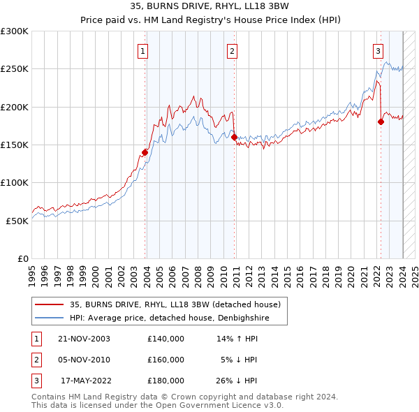 35, BURNS DRIVE, RHYL, LL18 3BW: Price paid vs HM Land Registry's House Price Index