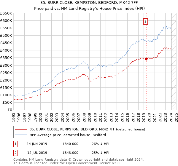 35, BURR CLOSE, KEMPSTON, BEDFORD, MK42 7FF: Price paid vs HM Land Registry's House Price Index
