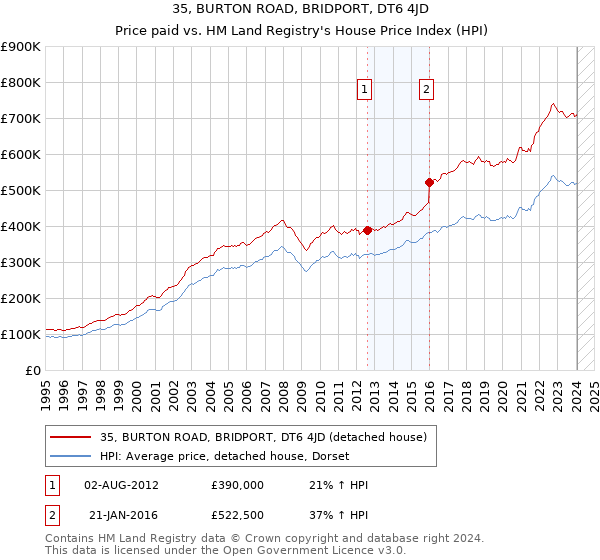 35, BURTON ROAD, BRIDPORT, DT6 4JD: Price paid vs HM Land Registry's House Price Index