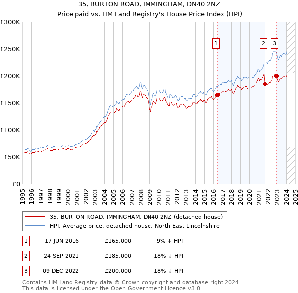 35, BURTON ROAD, IMMINGHAM, DN40 2NZ: Price paid vs HM Land Registry's House Price Index