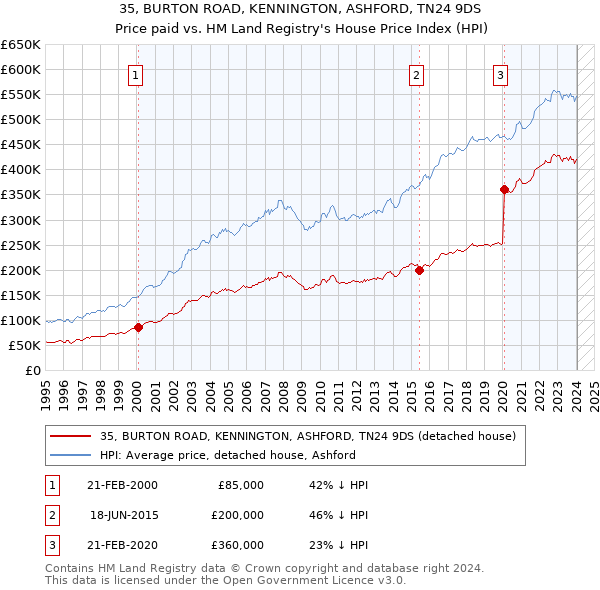 35, BURTON ROAD, KENNINGTON, ASHFORD, TN24 9DS: Price paid vs HM Land Registry's House Price Index