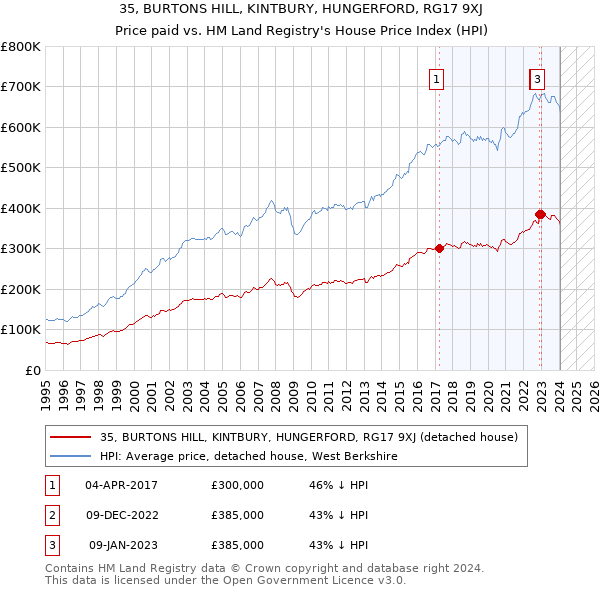 35, BURTONS HILL, KINTBURY, HUNGERFORD, RG17 9XJ: Price paid vs HM Land Registry's House Price Index