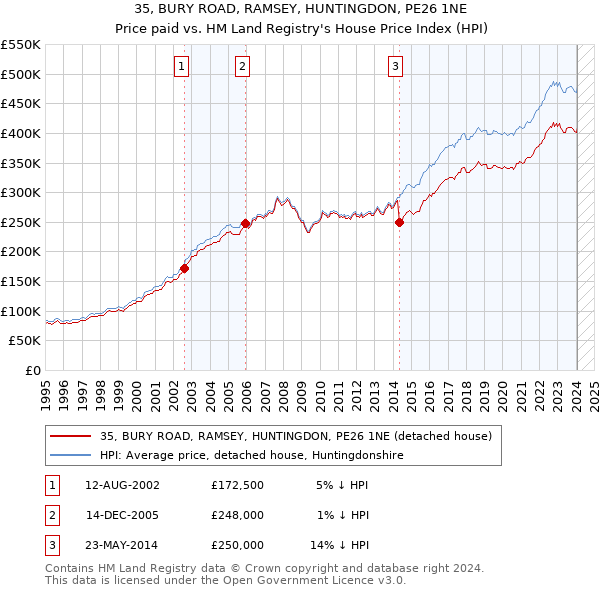 35, BURY ROAD, RAMSEY, HUNTINGDON, PE26 1NE: Price paid vs HM Land Registry's House Price Index