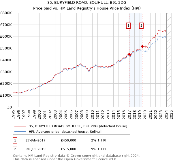 35, BURYFIELD ROAD, SOLIHULL, B91 2DG: Price paid vs HM Land Registry's House Price Index